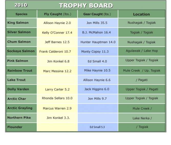 2010 Trophy Board