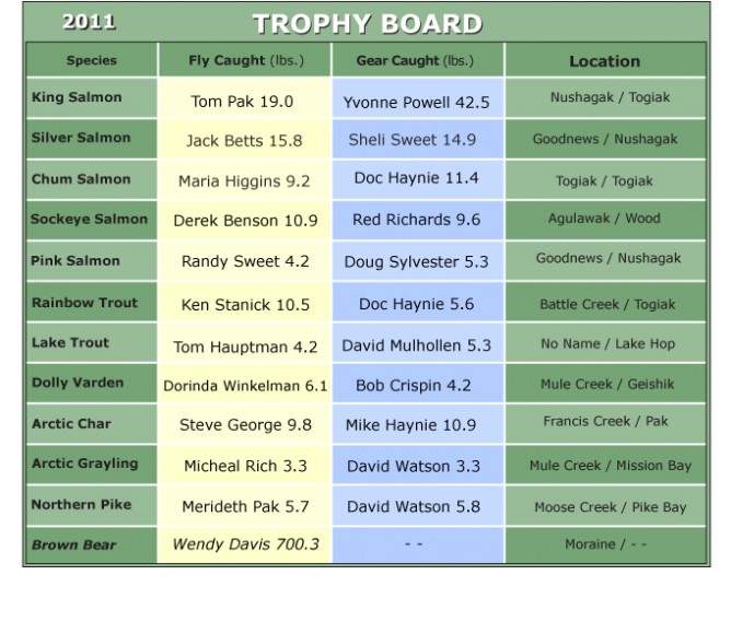 Mission Creek Lodge 2011 TROPHY BOARD