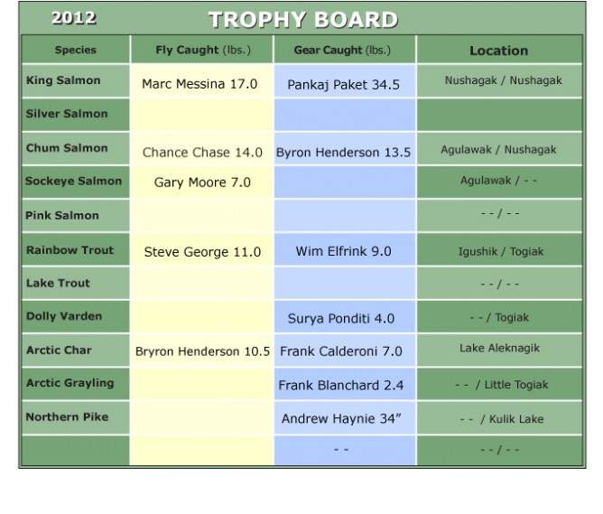 2012 Trophy Board at Mission Lodge